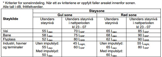 bruksformål innenfor rød sone og/eller avvik fra grenseverdiene i gul sone i tabell 2-1.