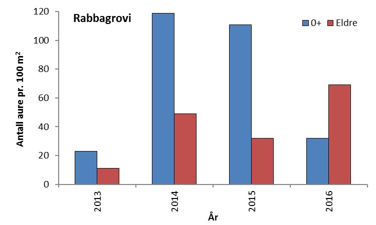 3.4.2 Rabbagrovi Det ble registrert 32 årsunger og 69 eldre aure på den ene kvantitative stasjonen i Rabbagrovi høsten 2016 (Figur 6).
