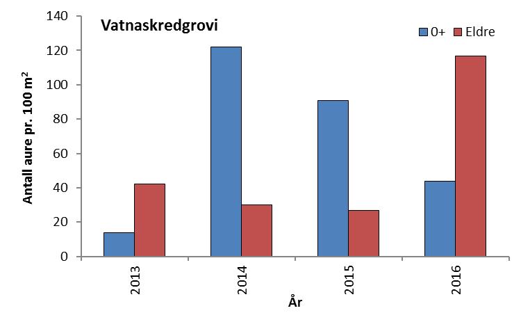 3.4.3 Vatnaskredgrovi Det ble registrert 68 årsunger og 117 eldre aure på den ene kvantitative stasjonen i Vatnaskredgrovi høsten 2016 (Figur 7).