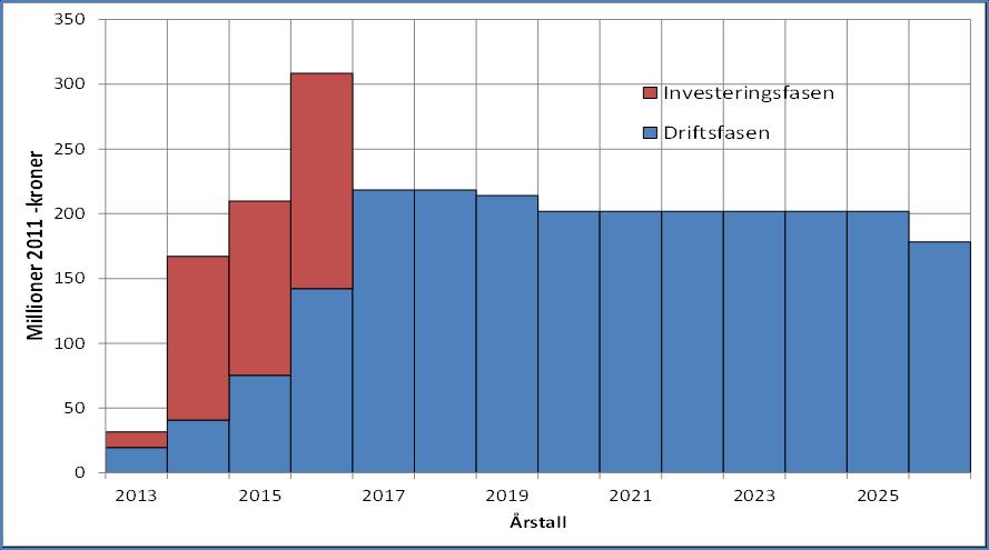 Regionale sysselsettingsvirkninger Eksempel Aasta Hansteen Mens sysselsettingsvirkningene nasjonalt er størst i utbyggingsfasen vil det