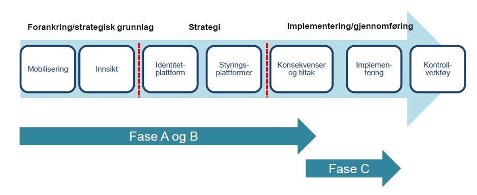 Bakgrunn / situasjonsbeskrivelse og begrunnelse for prosjektinnretning Kraftige regionsentre med befolkningsvekst på linje med landsgjennomsnittet er viktig for å dra Innlandet videre.