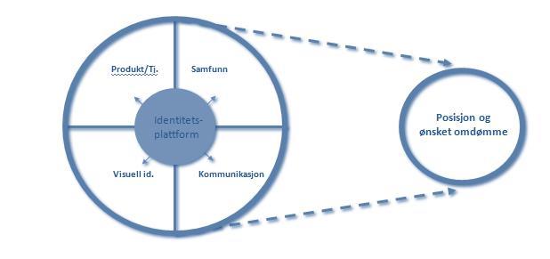 Målsettinger for prosjektet Hovedmål å øke attraktiviteten i Hamarregionen for bosetting, bedriftsetableringer og besøkende.