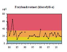 Innsjøer i Orrevassdraget Frøylandsvatnet Beskjedent