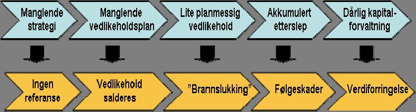 Manglende definert strategi fører ofte til ubevisst akuttstrategi, dvs. alt foregår ved brannslukning.