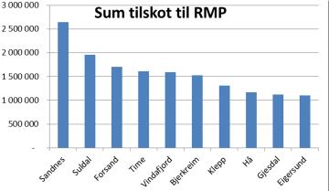 10 på