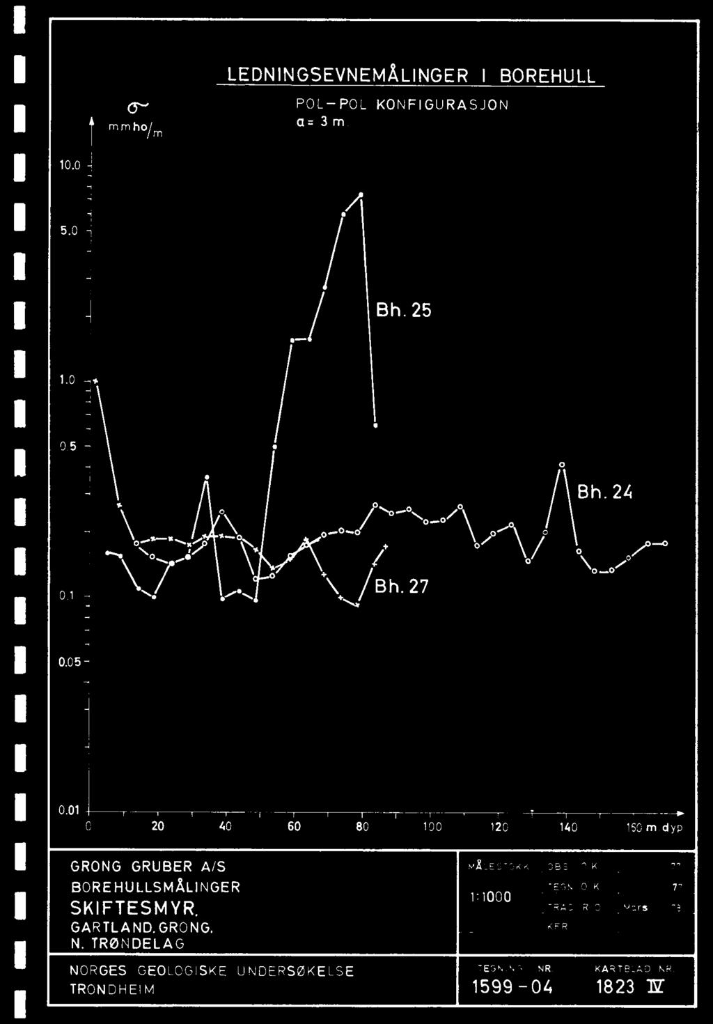 01 0 20 40 60 80 100 120 140 160m dyp GRONG GRUBER A/S MXLESTOKK OBS O K 77 BOREHULLSMÅLINGER SKIFTESM YR.