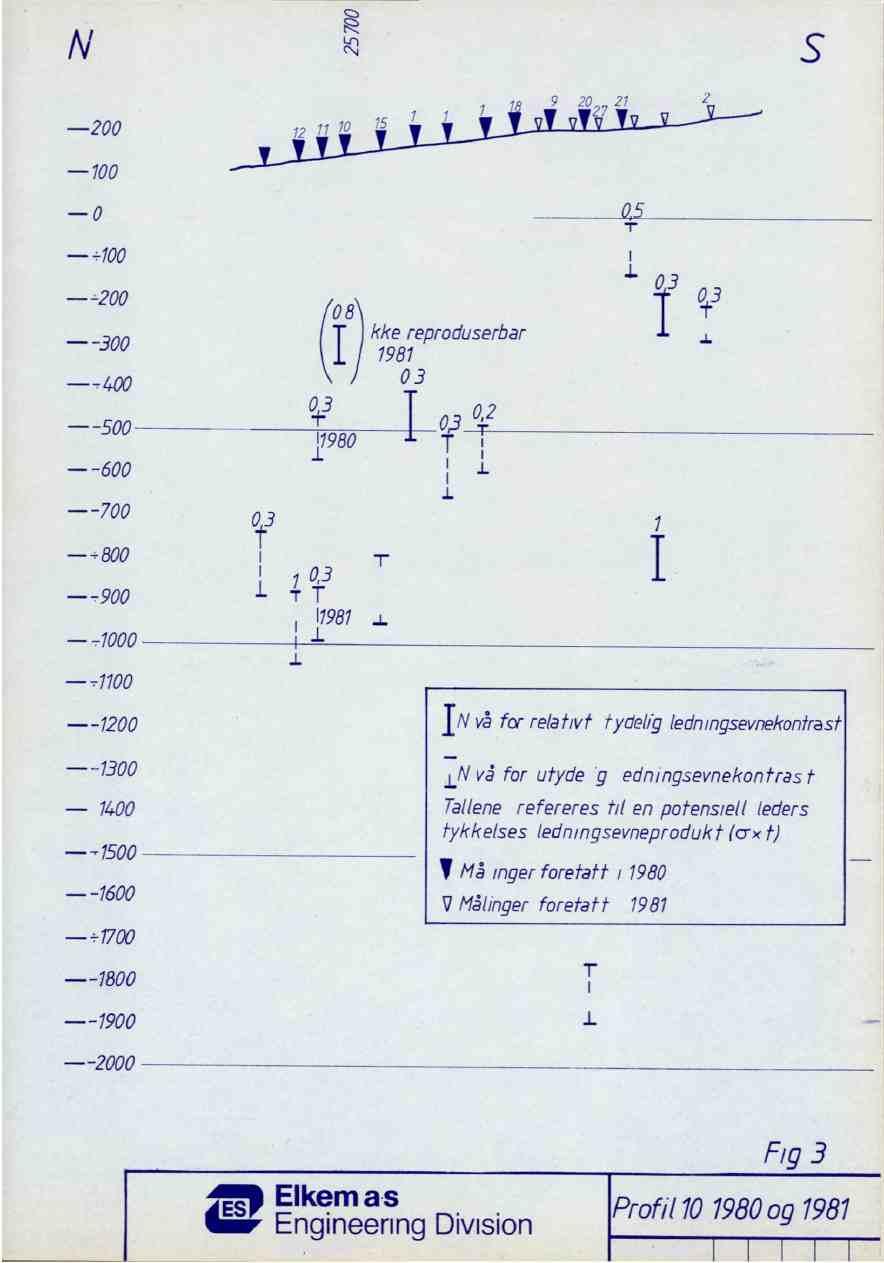 -200 100 73 79 20 21-2 25 26 23 27 4 26 0 100 --200 --300 --4-00 --500 --600 10,8 kke reproduserbar i 1981.