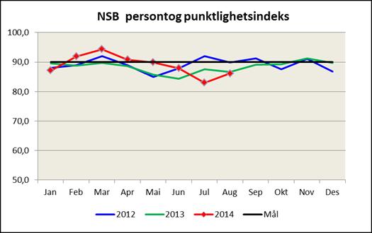 Persontog Per aug. Per aug. MNOK 2014 2013 Antall reiser (mill.