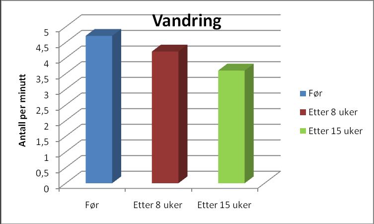 Pasient 2 Figur 7 viser gjennomsnittlig antall skritt per minutt i løpet av dagen før DAT og etter 8