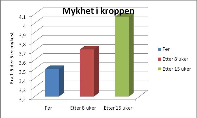 Resultater Pasient 1 Tabell 2 viser en skalering av hvor myk pasienten er i kroppen før, etter 8 uker og etter 15 uker med DAT.