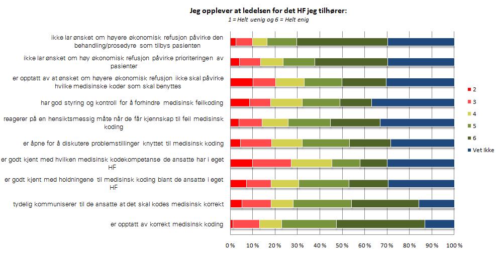 skrevet og diktert når det gjelder koding. Stor turnover av leger og manglende opplæring i kodearbeid og IT-systemene forsterker dette problemet.