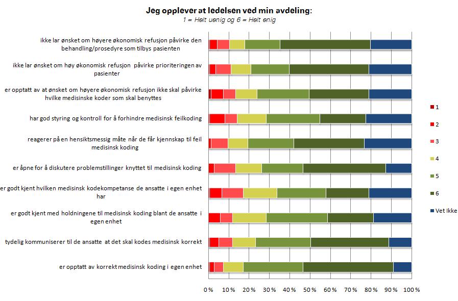 19 % (22 % etter fratrekk av Vet ikke ) på landsbasis oppgir skår 3 eller lavere på spørsmålet om HF-ledelsen kommuniserer tydelig at det skal kodes medisinsk korrekt.