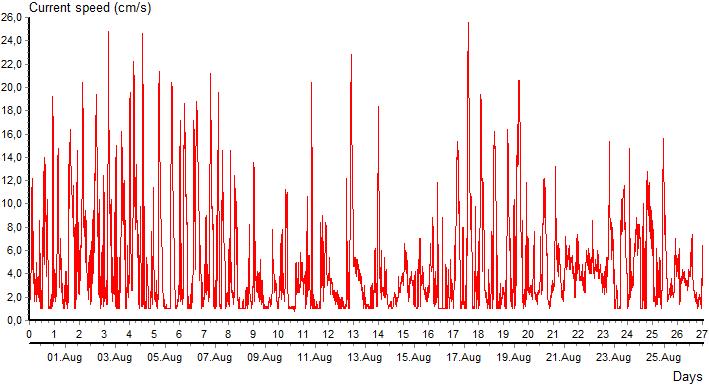 1 m Strømhastighet 1 m Maks og middel strømhastighet 1 m Relativ