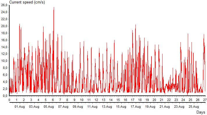8 m Strømhastighet 8 m Maks og middel strømhastighet 8 m Relativ