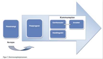 Kommuneplanens samfunnsdel er ikke juridisk dokument Kommuneplanens samfunnsdel skal ta stilling til langsiktige utfordringer, mål og strategier for kommunesamfunnet som helhet, og kommunen som