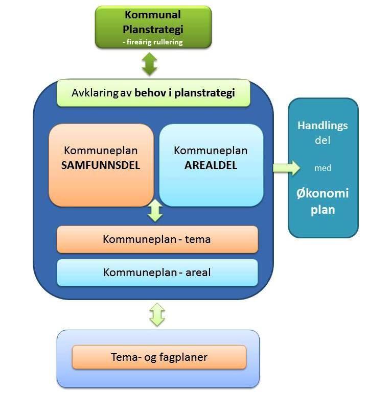 BAKGRUNN OG FORMÅL Planstrategien kan forenklet kalles en plan for planleggingen.