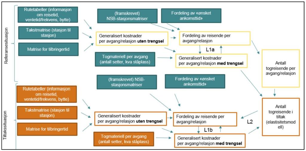 2 Oppbygning 2.1 Metodisk oversikt Trenklinmodellen følger kjent metodikk for transportanalyse. Turmatriser legges ut på ett nettverk og man får resultater på matrisenivå og i nettverket på lenkenivå.