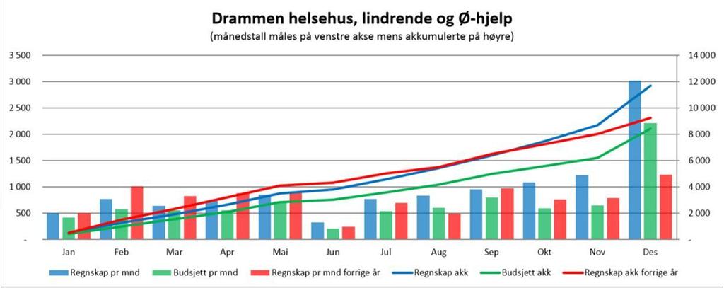 Økonomiledelse Helsehuset fikk redusert sine rammer inn i 2014. Dette etter en benchmarking mot tilsvarende tjeneste i andre kommuner og også i andre linjetjenesten.