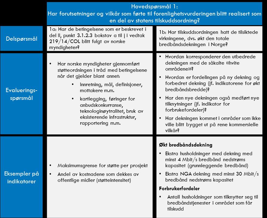 Figur 4: Spørsmål, indikatorer og metode/datagrunnlag for hovedspørsmål 1 1a: Oppfyllelse av forpliktelser i vedtak Spørsmål 1a vurderer om tilskuddsordningen for bredbåndsutbygging i Norge har blitt