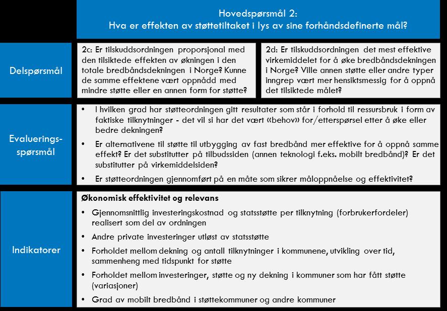 De to første delspørsmålene handler om å synliggjøre de oppnådde resultatene av tilskuddene på de to delmålene (ny grunndekning og forbedret kapasitet).