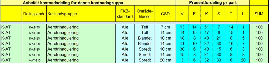 Jobben har en fastpris på 4 timer, og kostnadene fordels slik: 5 Aerotriangulering [K-AT] 6