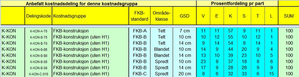 6.4.5.7 FKB konstruksjon [K-KON] Herunder inngår all konstruksjon i henhold til ønsket FKB-standard. 6.4.5.8 Rektifiserte bilder Ved fotogrammetrisk kartlegging, anbefales det å produsere rektifiserte bilder til bruk i mottakskontroll.