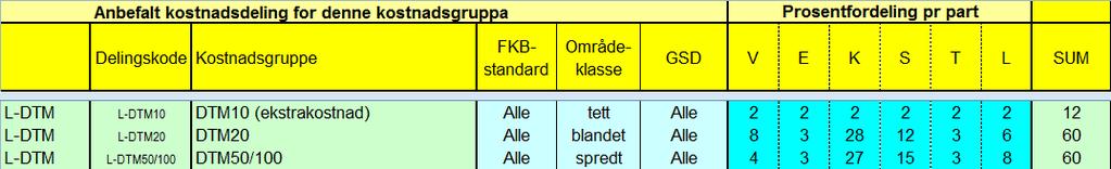 6.4.5.12 Grundig kartkontroll [K-GKTRL] Etter vedtak i Geovekst-forum skal grundig kartkontroll gjennomført ved Kartverket finansieres 100% av sentrale felles midler (sak 51/14).