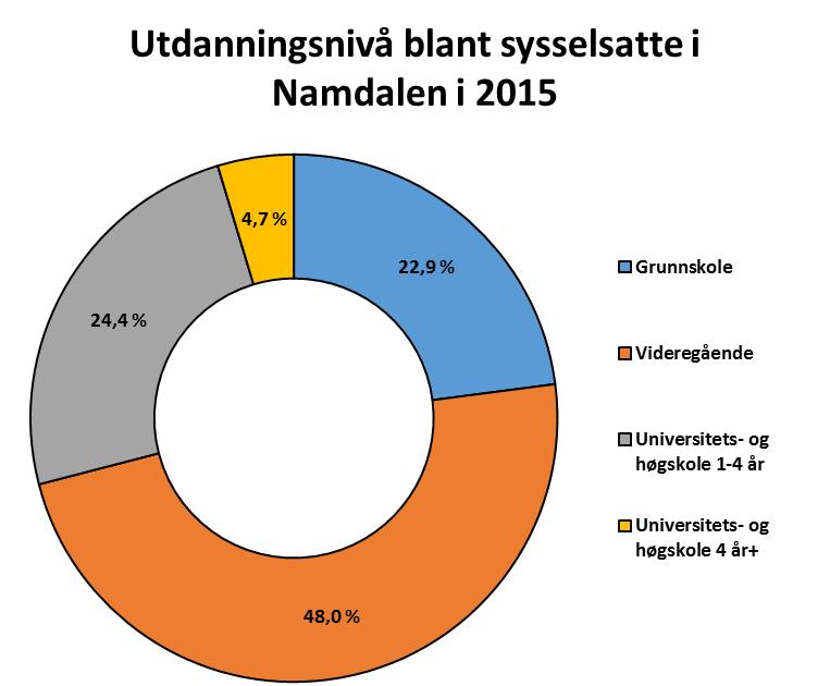 Andel av sysselsatte som har høyere utdanning i 2015 Utdanningsnivå blant sysselsatte i 2015 Universitetsog Universitets- Høyere Grunnskole Videregående høgskole og høgskole utdanning 1-4 år 4 år+