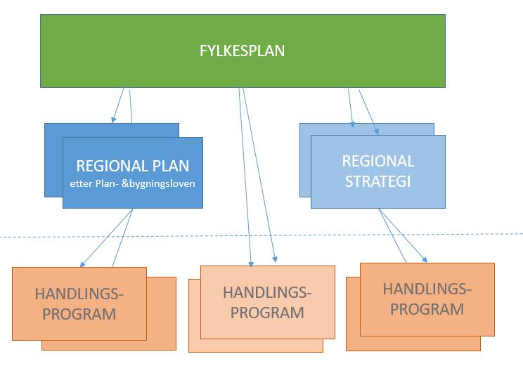 Visjon Retningsmål i Fylkesplanen Innenfor hvert temaområde: Senterstruktur og kommunikasjoner Bolyst og livskvalitet Kompetanse, verdiskaping og naturressurser