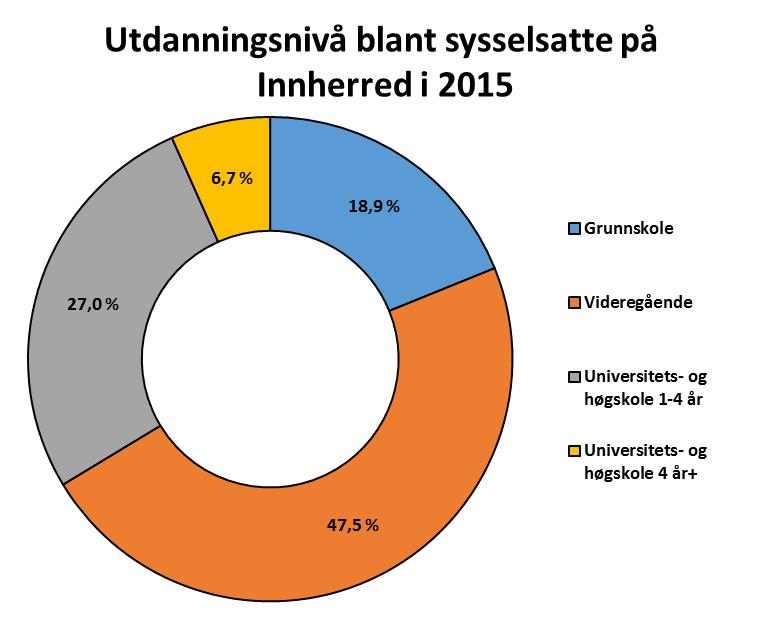 Andel av sysselsatte som har høyere utdanning i 2015 Utdanningsnivå blant sysselsatte i 2015 Grunnskole Videregående Universite ts- og høgskole 1-4 år Universitetsog høgskole 4 år+ Høyere utdanning