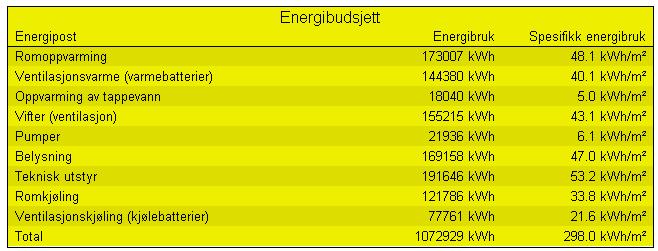 Et vanlig tilfelle er derimot at bygget beregnes med et relativt moderat energibehov som viser seg å bruke vesentlig mer (levert) energi.