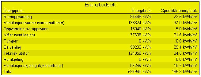 3.2 TEK 07 (165 kwh/m 2 år) Modellen Figur 3.2 Sonemodell. TEK 07 Dette bygget er simulert med inngangsdata iht. måltall for energiramme etter revidert teknisk forskrift (TEK 07).