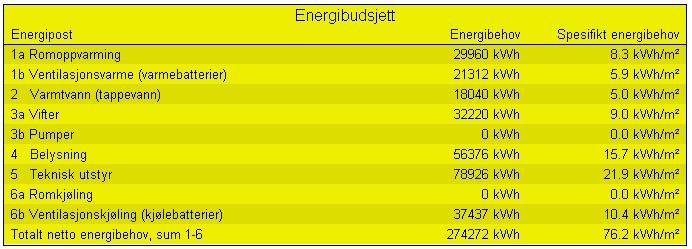 Imidlertid blir forskjellen i oppvarmingsbehov for midt-, og randsonene tydelig. Tilsvarende forskjell opptrer ikke for kjøling(tabell 3.5).