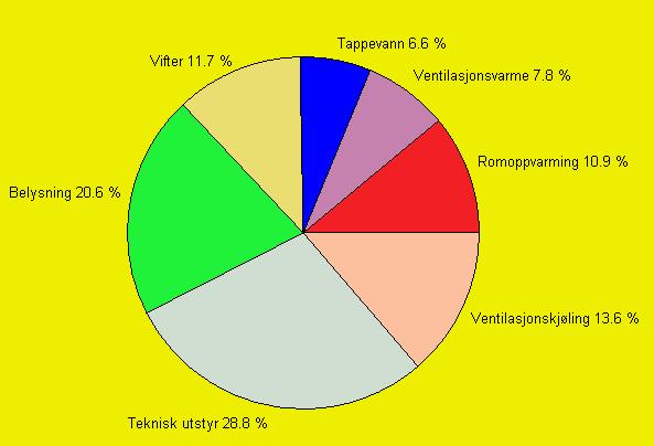 Temperatur Kontroll av temperaturforholdene sommerstid viser at tiltaket senker romtemperaturen med ca 1 o C.