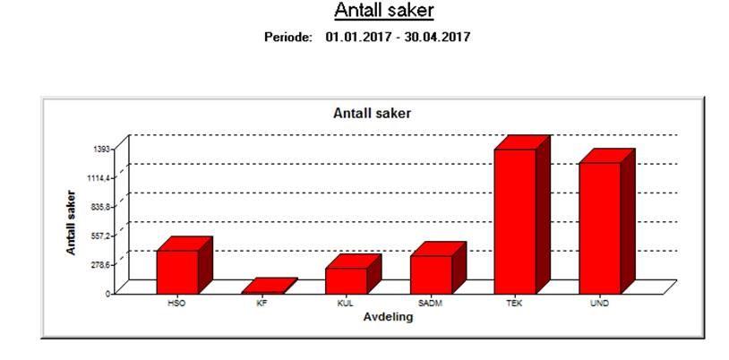 Antall saker : Periode 01.01.2017 30.04.