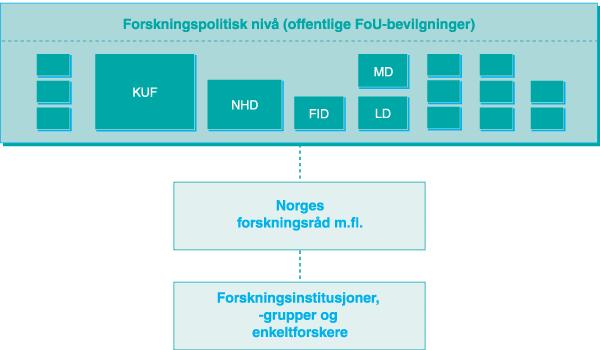 Problemet MD vil ikke forvalte forskning og vil overlate dette til Forskningsrådet