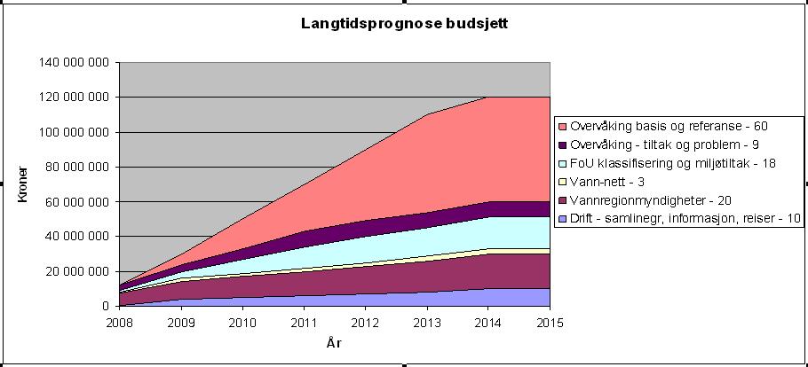 Langtidsprognose etter st.prp.