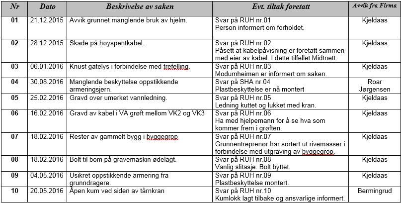 Justeringer i prosjektet Justeringer fra beskrivelsen, bygg B og C (A2 og A3): Modum kommune har besluttet å endre planlagt arbeidet for i bygg C som følge av nye innspill og endrede forutsetninger i