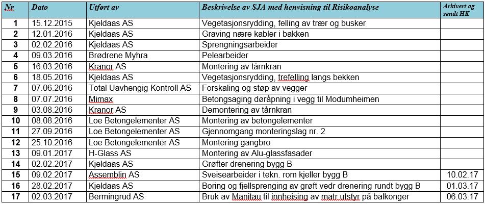 SJA (Sikker jobbanalyse) Det er foreløpig gjennomført 14 SJA er i prosjektet før ulike arbeidsoperasjoner har startet: Det gjennomføres