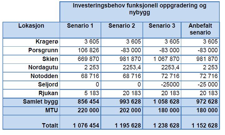 11.3 Investeringsbehov Tabellen viser investeringsbehov for funksjonell oppgradering og nybygg per lokasjon for de ulike scenarioene.