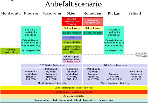 Prosjektet har derfor utarbeidet et nytt anbefalt scenario som inneholder elementer fra både scenario 2 og 3.