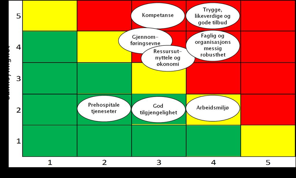 9.3.4 Risiko og sårbarhetsanalyse Samlet evaluering av scenario 2 Dette scenarioet vurderes ikke bærekraftig verken ut fra faglige, kvalitetsmessige eller økonomiske