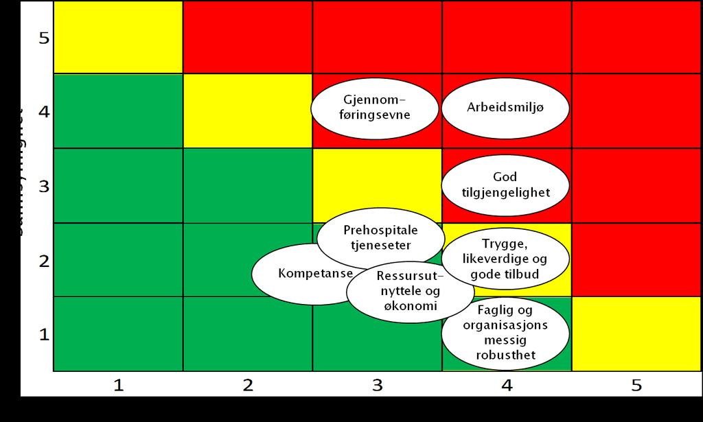 9.4.4 Risiko og sårbarhetsanalyse Samlet evaluering av scenario 3 Dette scenarioet vurderes bærekraftig ut fra faglige, kvalitetsmessige og økonomiske kriterier.