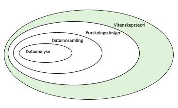 2.2 Vitenskapsteori Vitenskapsteoretisk ståsted vil ikke beskrives i dybden i denne studien.