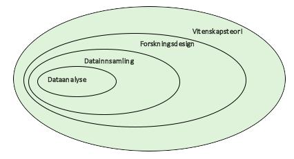 2.7 Metodekvalitet Alle metodevalgene som er presentert i kapittel 2.1-2.5 påvirker kvaliteten på studien og bestemmer i hvor stor grad resultatene er til å stole på (Busch, 2013).