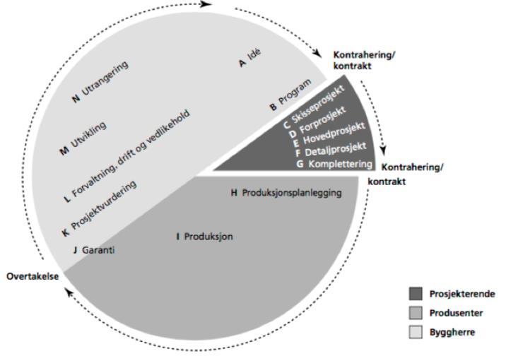 3.1 Prosjekteringsprosessen I dette kapittelet presenteres teori om prosjekteringsprosessen som et grunnlag for denne studien.