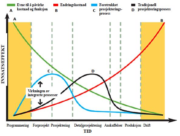 Figur 8: MacLeany-kruven (Arge et al., 2010) 3.1.4 Utfordringer i prosjekteringsprosessen Prosjekteringsfeil representerer en betydelig kostnad i byggeprosjekter, noe som antyder stort forbedringspotensial.