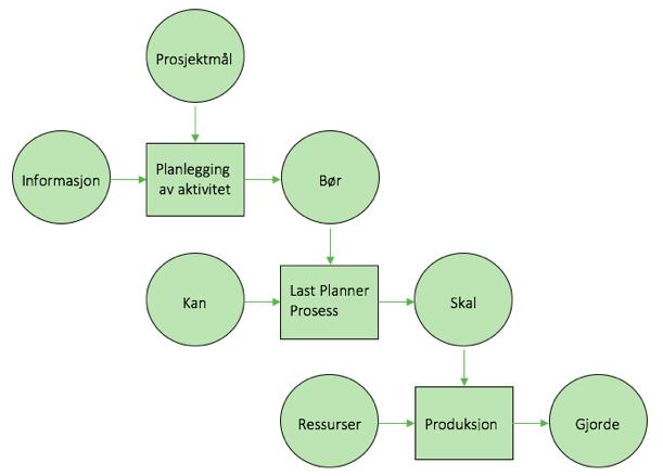 gjøres, og dermed klarlegge arbeidet som skal planlegges. Alle begrensninger som hindrer at en aktivitet kan gjøreres må fjernes.