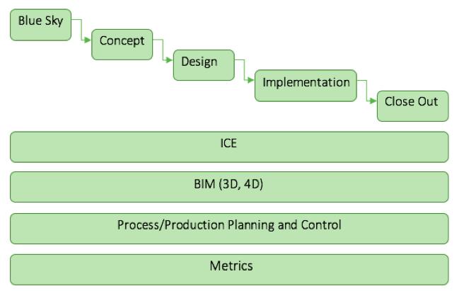 Figur 16: VDC for Reliable Project Execution (Fischer, 2011) Det er i de siste årene flere norske bedrifter som har begynt å implementere VDC i sine byggeprosesser, som for eksempel Kruse Smith,