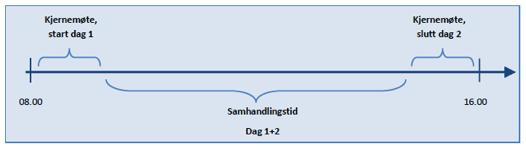 Tilstedeværelse er en viktig forutsetning og alle i prosjekteringsteamet skal derfor være tilstede hele dagen.